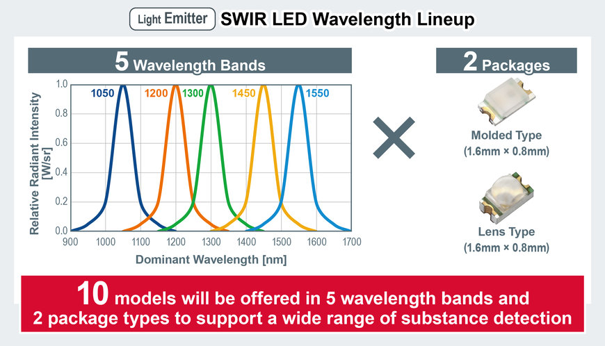 I dispositivi a infrarossi a onde corte (SWIR) di ROHM, i più piccoli del settore* – Ideali per nuove applicazioni di rilevamento in dispositivi portatili e indossabili